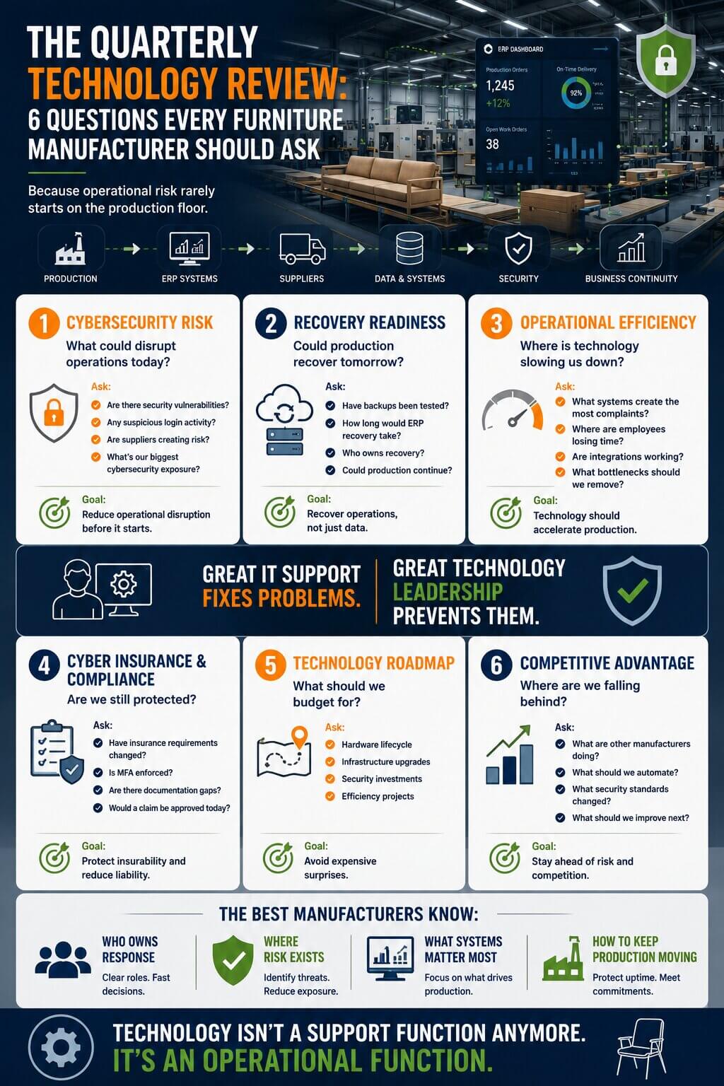 6 Questions Furniture Manufacturers Should Ask Their IT Team Every Quarter